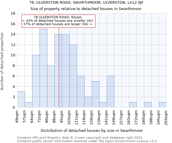 78, ULVERSTON ROAD, SWARTHMOOR, ULVERSTON, LA12 0JF: Size of property relative to detached houses in Swarthmoor