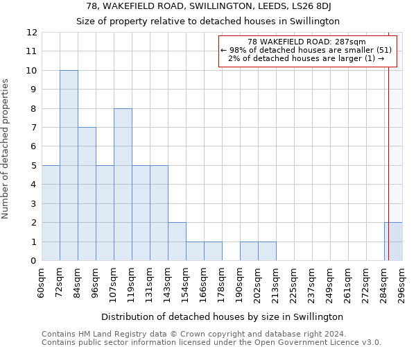 78, WAKEFIELD ROAD, SWILLINGTON, LEEDS, LS26 8DJ: Size of property relative to detached houses in Swillington