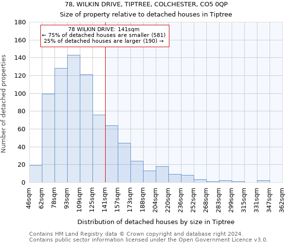 78, WILKIN DRIVE, TIPTREE, COLCHESTER, CO5 0QP: Size of property relative to detached houses in Tiptree