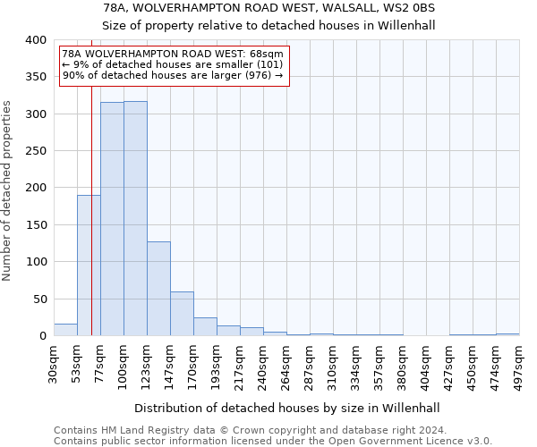78A, WOLVERHAMPTON ROAD WEST, WALSALL, WS2 0BS: Size of property relative to detached houses in Willenhall