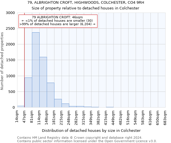 79, ALBRIGHTON CROFT, HIGHWOODS, COLCHESTER, CO4 9RH: Size of property relative to detached houses in Colchester