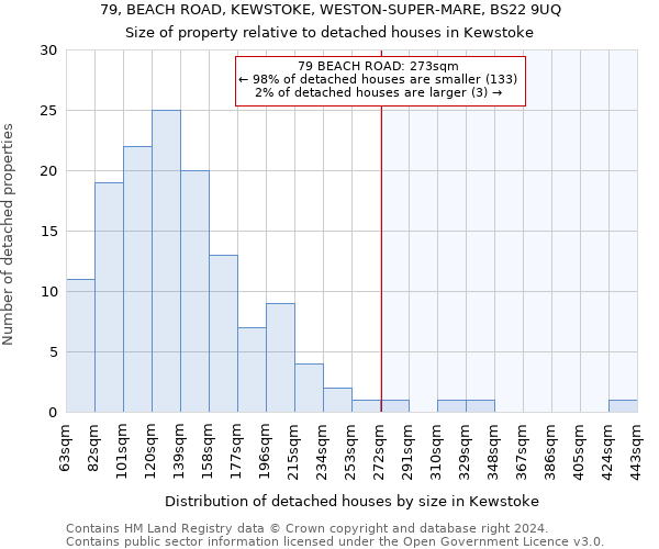 79, BEACH ROAD, KEWSTOKE, WESTON-SUPER-MARE, BS22 9UQ: Size of property relative to detached houses in Kewstoke