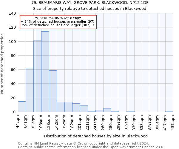 79, BEAUMARIS WAY, GROVE PARK, BLACKWOOD, NP12 1DF: Size of property relative to detached houses in Blackwood