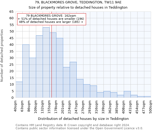 79, BLACKMORES GROVE, TEDDINGTON, TW11 9AE: Size of property relative to detached houses in Teddington