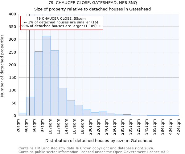 79, CHAUCER CLOSE, GATESHEAD, NE8 3NQ: Size of property relative to detached houses in Gateshead