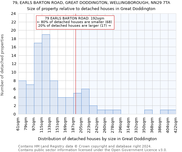 79, EARLS BARTON ROAD, GREAT DODDINGTON, WELLINGBOROUGH, NN29 7TA: Size of property relative to detached houses in Great Doddington