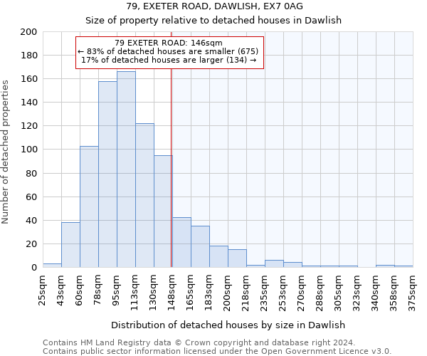 79, EXETER ROAD, DAWLISH, EX7 0AG: Size of property relative to detached houses in Dawlish