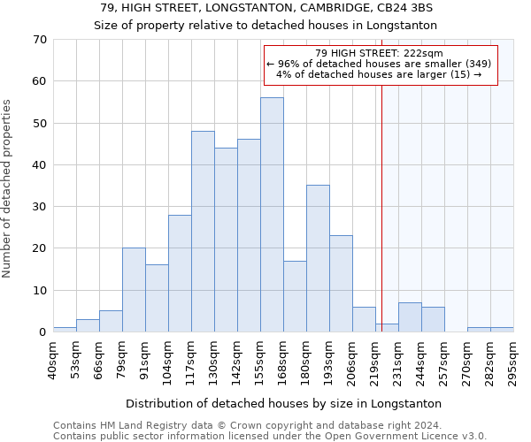 79, HIGH STREET, LONGSTANTON, CAMBRIDGE, CB24 3BS: Size of property relative to detached houses in Longstanton