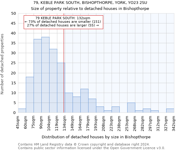 79, KEBLE PARK SOUTH, BISHOPTHORPE, YORK, YO23 2SU: Size of property relative to detached houses in Bishopthorpe