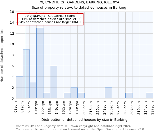 79, LYNDHURST GARDENS, BARKING, IG11 9YA: Size of property relative to detached houses in Barking