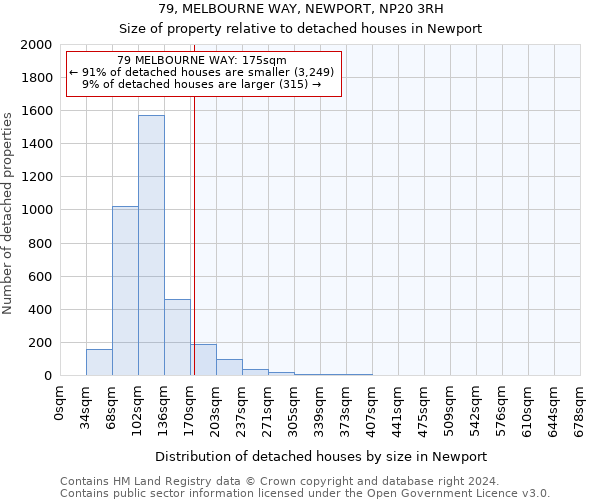 79, MELBOURNE WAY, NEWPORT, NP20 3RH: Size of property relative to detached houses in Newport