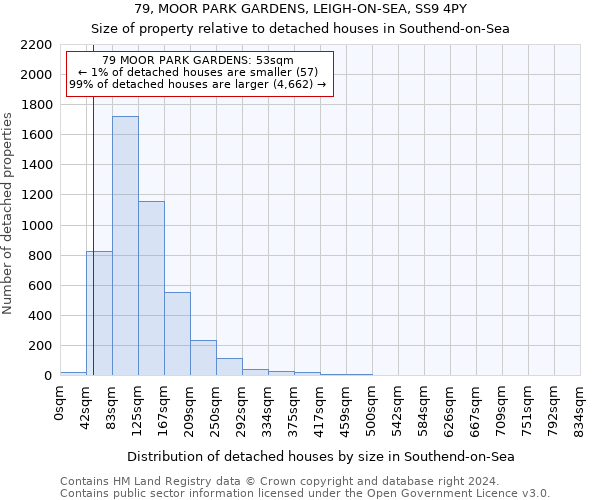 79, MOOR PARK GARDENS, LEIGH-ON-SEA, SS9 4PY: Size of property relative to detached houses in Southend-on-Sea