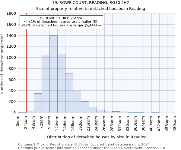 79, ROWE COURT, READING, RG30 2HZ: Size of property relative to detached houses in Reading