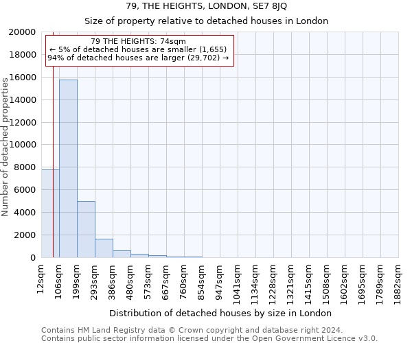 79, THE HEIGHTS, LONDON, SE7 8JQ: Size of property relative to detached houses in London
