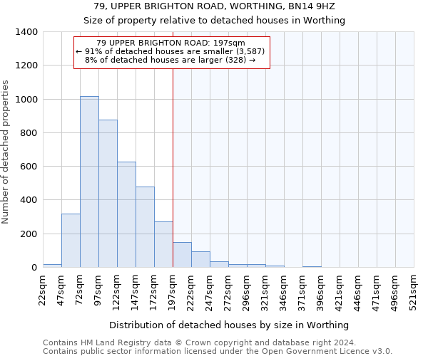 79, UPPER BRIGHTON ROAD, WORTHING, BN14 9HZ: Size of property relative to detached houses in Worthing