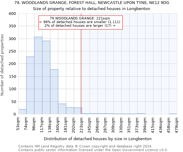 79, WOODLANDS GRANGE, FOREST HALL, NEWCASTLE UPON TYNE, NE12 9DG: Size of property relative to detached houses in Longbenton