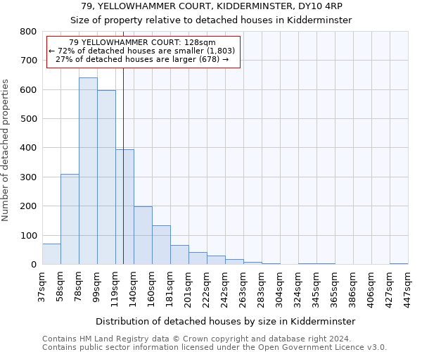 79, YELLOWHAMMER COURT, KIDDERMINSTER, DY10 4RP: Size of property relative to detached houses in Kidderminster