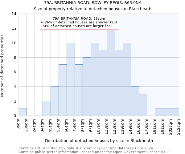 79A, BRITANNIA ROAD, ROWLEY REGIS, B65 9NA: Size of property relative to detached houses in Blackheath