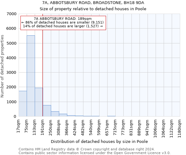 7A, ABBOTSBURY ROAD, BROADSTONE, BH18 9DA: Size of property relative to detached houses in Poole