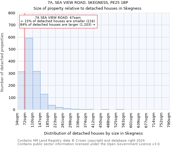 7A, SEA VIEW ROAD, SKEGNESS, PE25 1BP: Size of property relative to detached houses in Skegness