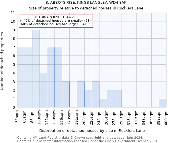 8, ABBOTS RISE, KINGS LANGLEY, WD4 8AP: Size of property relative to detached houses in Rucklers Lane