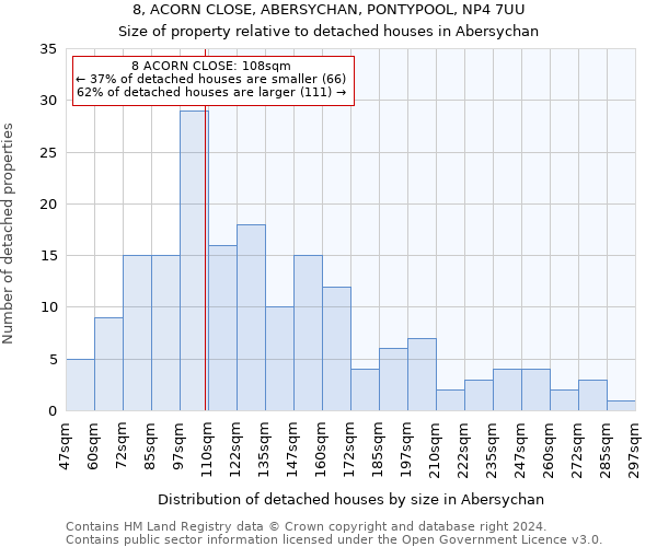 8, ACORN CLOSE, ABERSYCHAN, PONTYPOOL, NP4 7UU: Size of property relative to detached houses in Abersychan