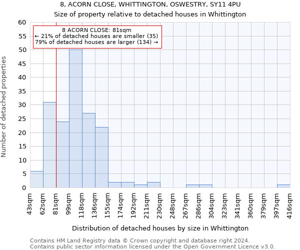 8, ACORN CLOSE, WHITTINGTON, OSWESTRY, SY11 4PU: Size of property relative to detached houses in Whittington