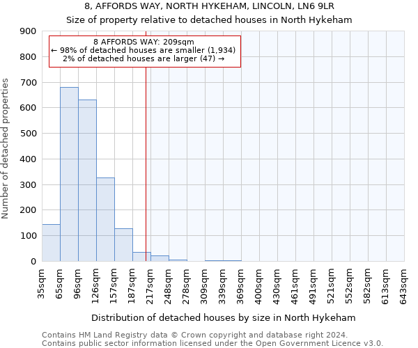 8, AFFORDS WAY, NORTH HYKEHAM, LINCOLN, LN6 9LR: Size of property relative to detached houses in North Hykeham