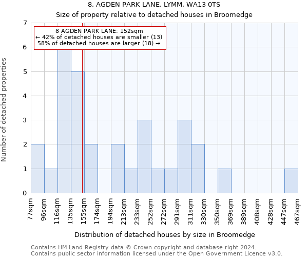 8, AGDEN PARK LANE, LYMM, WA13 0TS: Size of property relative to detached houses in Broomedge