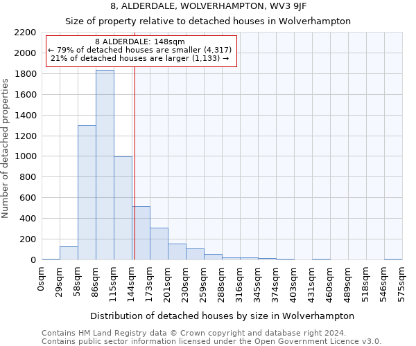 8, ALDERDALE, WOLVERHAMPTON, WV3 9JF: Size of property relative to detached houses in Wolverhampton