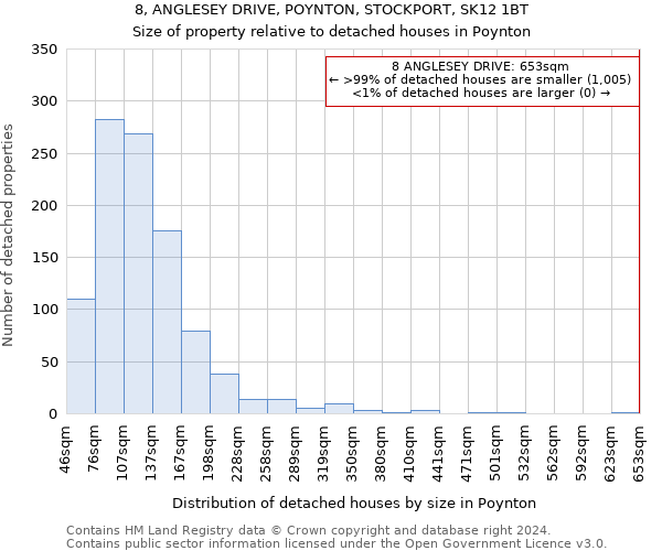 8, ANGLESEY DRIVE, POYNTON, STOCKPORT, SK12 1BT: Size of property relative to detached houses in Poynton