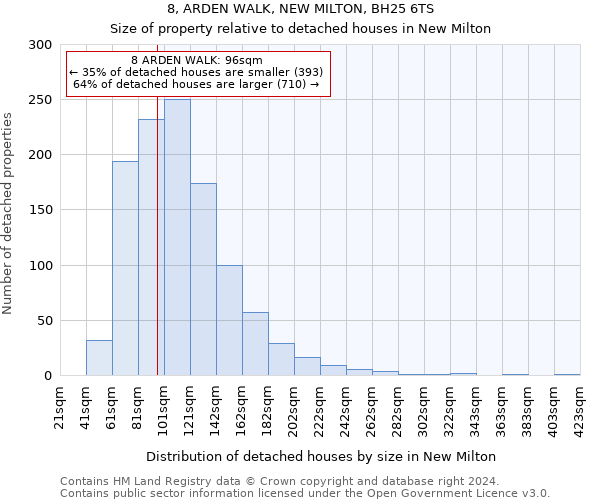 8, ARDEN WALK, NEW MILTON, BH25 6TS: Size of property relative to detached houses in New Milton