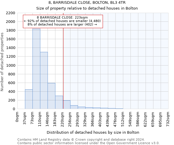 8, BARRISDALE CLOSE, BOLTON, BL3 4TR: Size of property relative to detached houses in Bolton