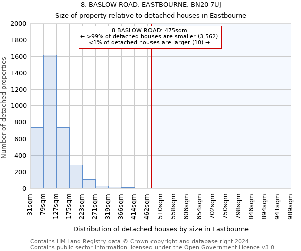 8, BASLOW ROAD, EASTBOURNE, BN20 7UJ: Size of property relative to detached houses in Eastbourne