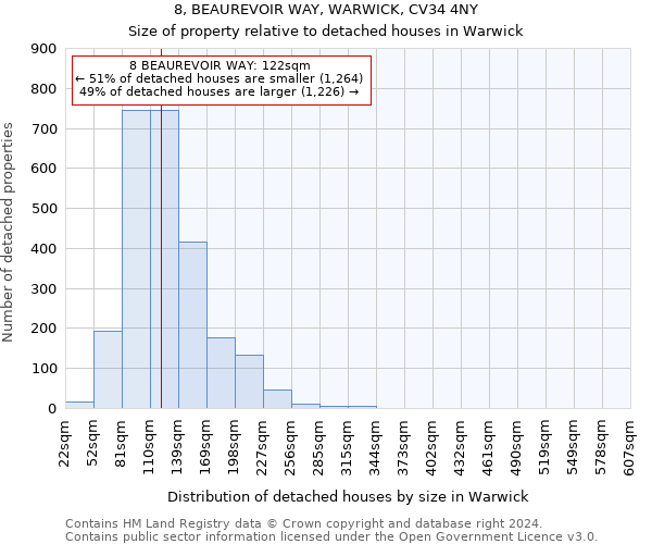 8, BEAUREVOIR WAY, WARWICK, CV34 4NY: Size of property relative to detached houses in Warwick