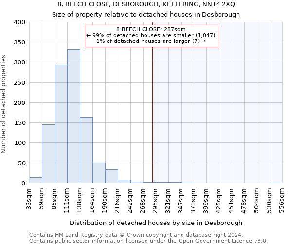 8, BEECH CLOSE, DESBOROUGH, KETTERING, NN14 2XQ: Size of property relative to detached houses in Desborough