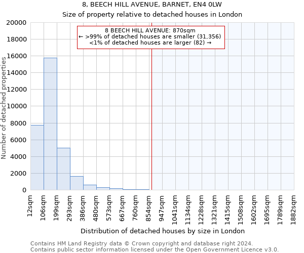 8, BEECH HILL AVENUE, BARNET, EN4 0LW: Size of property relative to detached houses in London