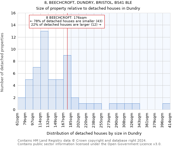 8, BEECHCROFT, DUNDRY, BRISTOL, BS41 8LE: Size of property relative to detached houses in Dundry