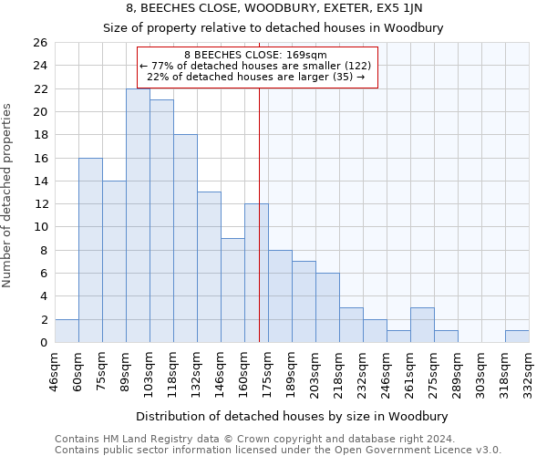 8, BEECHES CLOSE, WOODBURY, EXETER, EX5 1JN: Size of property relative to detached houses in Woodbury