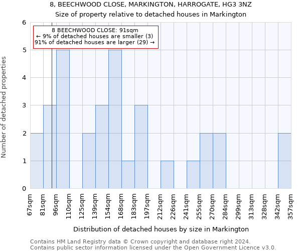 8, BEECHWOOD CLOSE, MARKINGTON, HARROGATE, HG3 3NZ: Size of property relative to detached houses in Markington