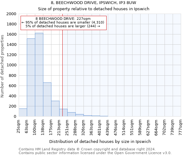 8, BEECHWOOD DRIVE, IPSWICH, IP3 8UW: Size of property relative to detached houses in Ipswich