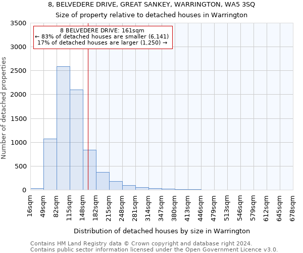 8, BELVEDERE DRIVE, GREAT SANKEY, WARRINGTON, WA5 3SQ: Size of property relative to detached houses in Warrington