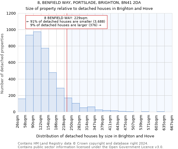 8, BENFIELD WAY, PORTSLADE, BRIGHTON, BN41 2DA: Size of property relative to detached houses in Brighton and Hove