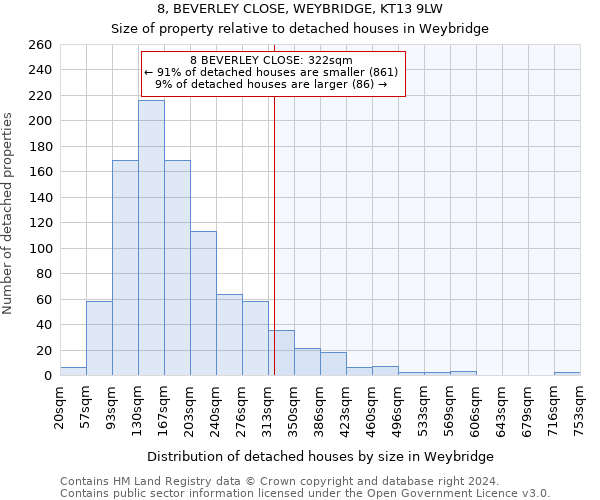 8, BEVERLEY CLOSE, WEYBRIDGE, KT13 9LW: Size of property relative to detached houses in Weybridge