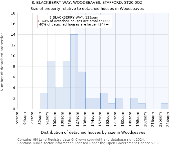 8, BLACKBERRY WAY, WOODSEAVES, STAFFORD, ST20 0QZ: Size of property relative to detached houses in Woodseaves