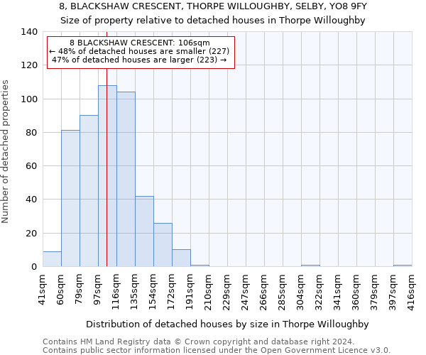 8, BLACKSHAW CRESCENT, THORPE WILLOUGHBY, SELBY, YO8 9FY: Size of property relative to detached houses in Thorpe Willoughby