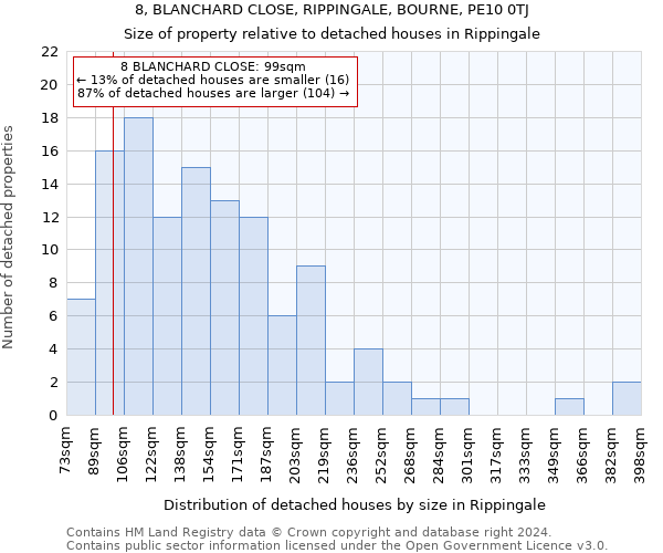 8, BLANCHARD CLOSE, RIPPINGALE, BOURNE, PE10 0TJ: Size of property relative to detached houses in Rippingale
