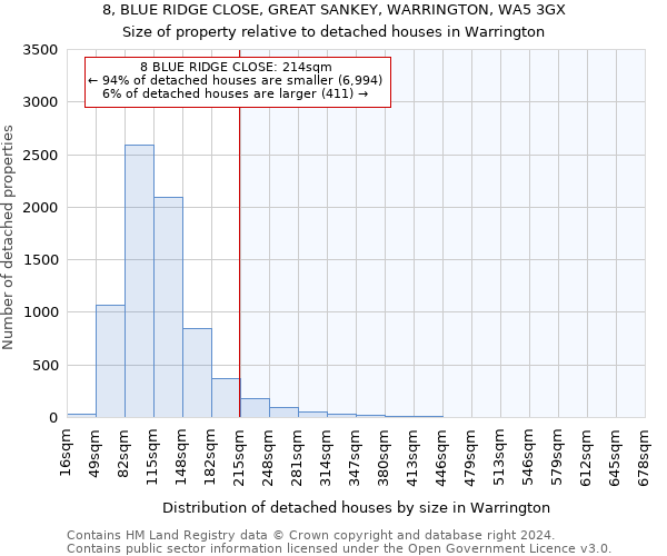 8, BLUE RIDGE CLOSE, GREAT SANKEY, WARRINGTON, WA5 3GX: Size of property relative to detached houses in Warrington