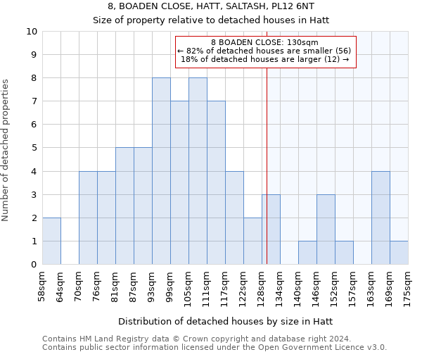 8, BOADEN CLOSE, HATT, SALTASH, PL12 6NT: Size of property relative to detached houses in Hatt