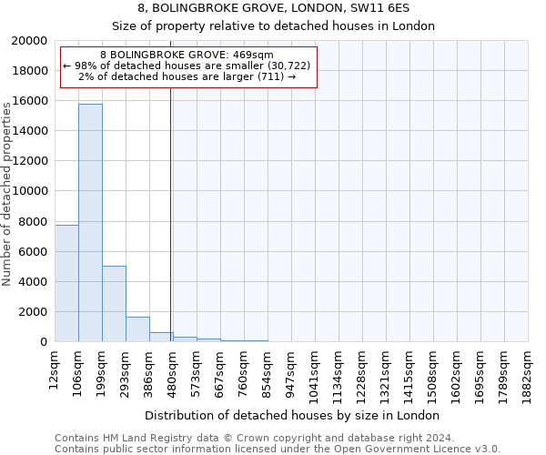 8, BOLINGBROKE GROVE, LONDON, SW11 6ES: Size of property relative to detached houses in London